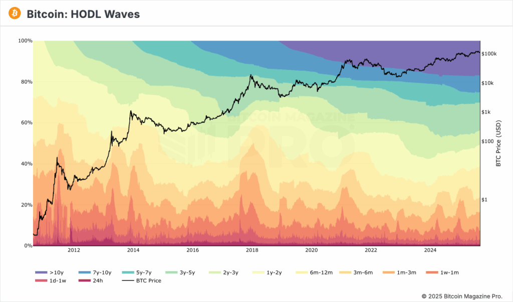 HODL Waves