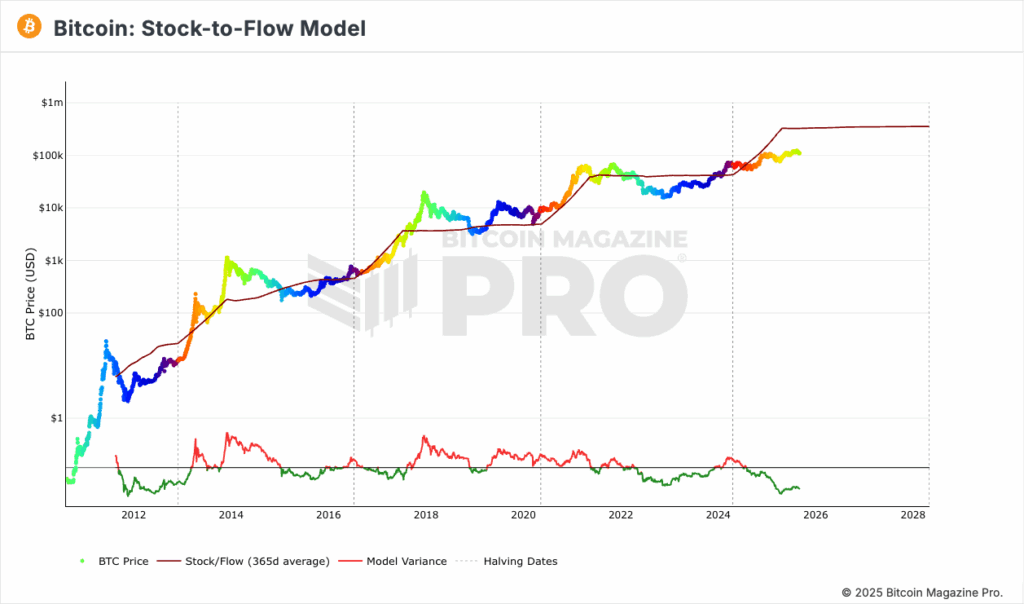 stock to flow model