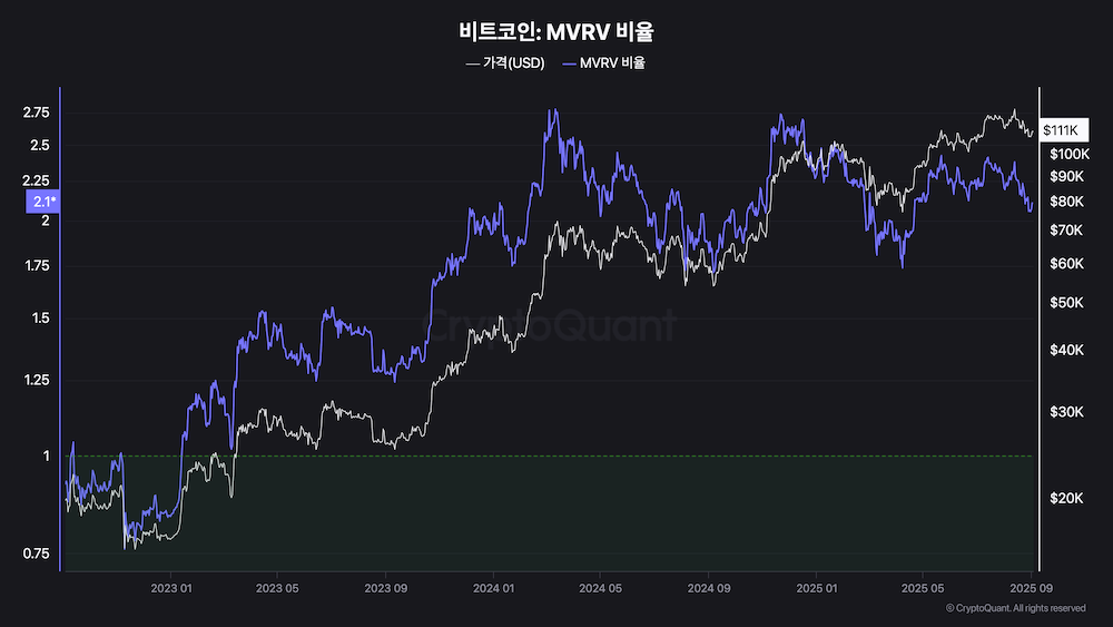 비트코인 MVRV 비율
